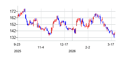 DRホートン (D.R. Horton)の株価チャート