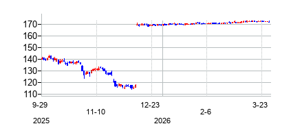 ダイアモンド・ヒル・インベストメント・グループ (Diamond Hill Investment Group Inc)の株価チャート