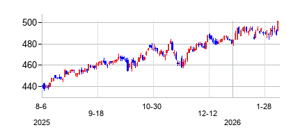 SPDR ダウ工業株平均 ETFの株価チャート