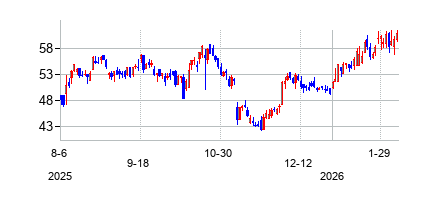 ダイオーズ (Diodes Incorporated)の株価チャート