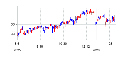 Global X Funds (Global X Funds)の株価チャート