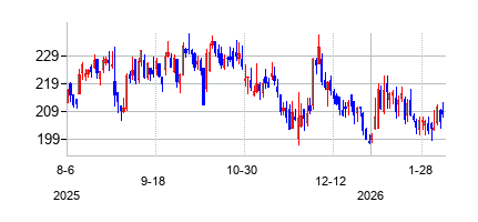 ディックス・スポーティング・グッズ (Dicks Sporting Goods Inc)の株価チャート