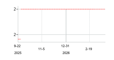 DMCI Holdings Inc (DMCI Holdings Inc)の株価チャート