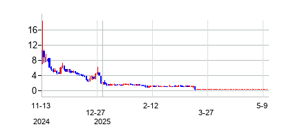 ダニマー・サイエンティフィック (Danimer Scientificの株価チャート