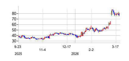 ダイアンサス　セラピューティクスの株価チャート