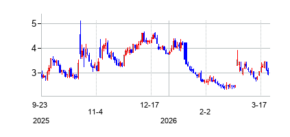 クリスピー・クリーム (Krispy Kreme Inc. Common Stock)の株価チャート