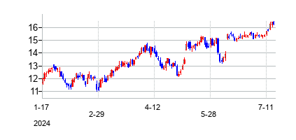 ダイヤモンド オフショア ドリリングの株価チャート
