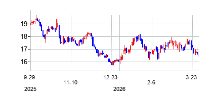 フィジシャンズ・リアルティ・トラスト (Physicians Realty Trust)の株価チャート