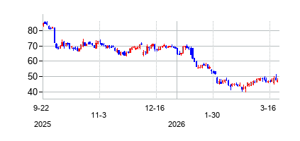 ドキュサイン (DocuSign Inc)の株価チャート