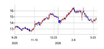 ドールの株価チャート