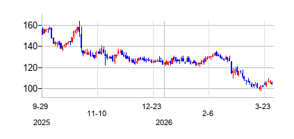 ドーマン・プロダクツ (Dorman Products Inc)の株価チャート