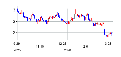 DouglasEllimanInc (Douglas Elliman Inc.)の株価チャート