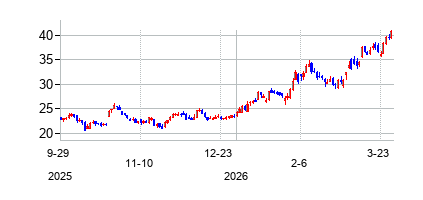 ダウ (Dow Inc.)の株価チャート