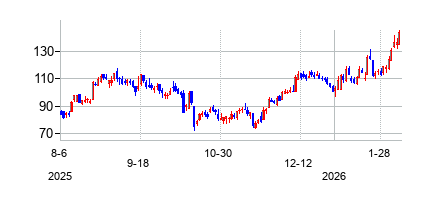 Direxion デイリー 地方銀行株 ブル3倍 ETFの株価チャート