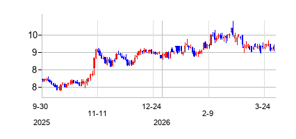 ダイヤモンドロック・ホスピタリティ (DiamondRock Hospitality Company)の株価チャート