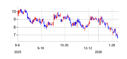 Direxion デイリー S&P 石油・ガス 探鉱・生産株 ベア2倍 ETFの株価チャート