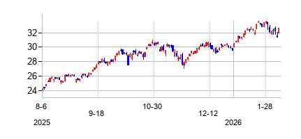 グローバルX 自動運転＆EV ETFの株価チャート