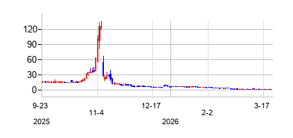 DavisCommoditiesLtd (Davis Commodities Limited Ordinary Shares)の株価チャート