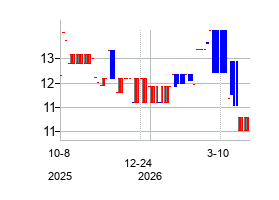 Deutsche Wohnen SE (Deutsche Wohnen SE)の株価チャート