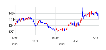 DTEエナジー (DTE Energy)の株価チャート