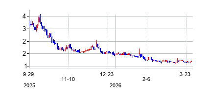FangddNetworkGroupLtd (Fangdd Network Group Ltd)の株価チャート