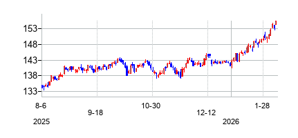 iシェアーズ 好配当株式 ETFの株価チャート