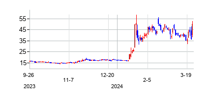 デジタル　ワールド　アクイジションの株価チャート