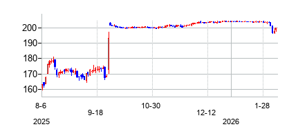 エレクトロニック・アーツ (Electronic Arts)の株価チャート