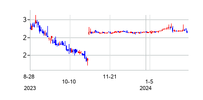 イヤーゴーの株価チャート