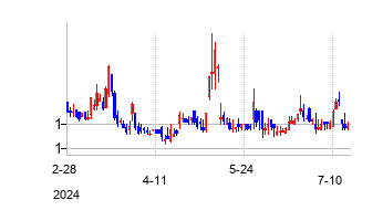 イーストサイド　ディスティリングの株価チャート