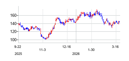 ブリンカー・インターナショナル (Brinker International Inc)の株価チャート