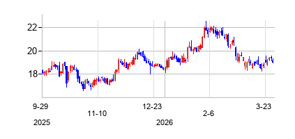 イースタン・バンクシェアーズ (Eastern Bankshares Inc)の株価チャート