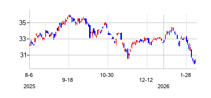 グローバルX eコマース ETFの株価チャート