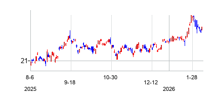 SPDR ブルームバーグ 新興国債券 (現地通貨建て) ETFの株価チャート