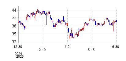 エンタープライズ・バンコープ (Enterprise Bancorp Inc)の株価チャート