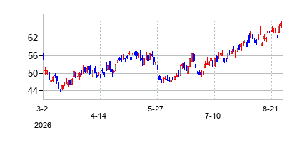 Okeanis Eco Tankers Corp. (Okeanis Eco Tankers Corp.)の株価チャート
