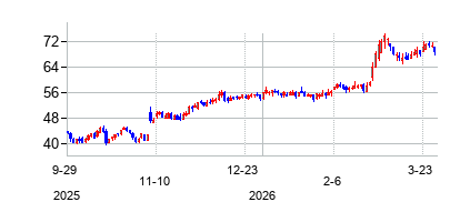 アンコール・キャピタル・グループ (Encore Capital Group Inc)の株価チャート