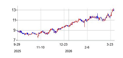 エコヴィストの株価チャート