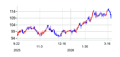 コンソリデーテッド・エジソン (Consolidated Edison)の株価チャート