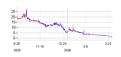 エディブル・ガーデンAG (EDBL)の株価チャート