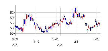 ニュー・オリエンタル・エデュケーション・アンド・テクノロジー (New Oriental Education & Technology Group Inc)の株価チャート