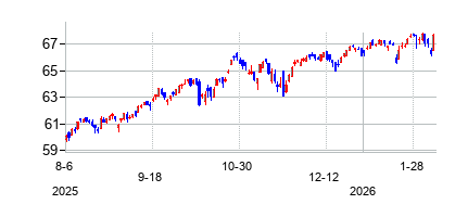 Fidelity National Information Servicesの株価チャート