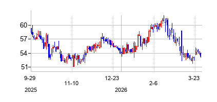 エンタープライズ・フィナンシャル・サービシズ (Enterprise Financial Services Corp)の株価チャート