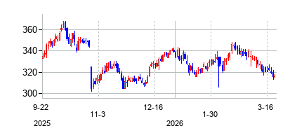 Everest Group Ltd. (Everest Group Ltd.)の株価チャート