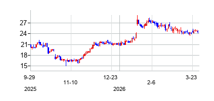 イーグル・バンコープ (Eagle Bancorp Inc)の株価チャート