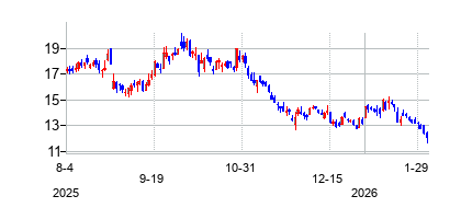 EHangHoldingsLtd (EHang Holdings Limited)の株価チャート