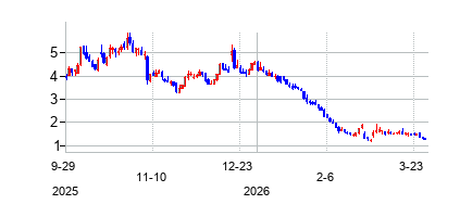 ｅヘルス (eHealthの株価チャート