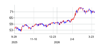 エジソン・インターナショナル (Edison International)の株価チャート