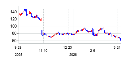 Elfビューティー (e.l.f. Beauty Inc)の株価チャート