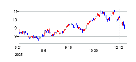 パラナ電力 ADRの株価チャート